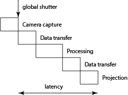 camera processing projector latency